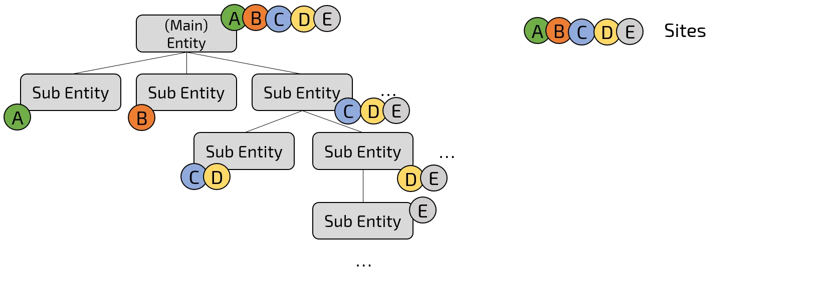 Entity Structure