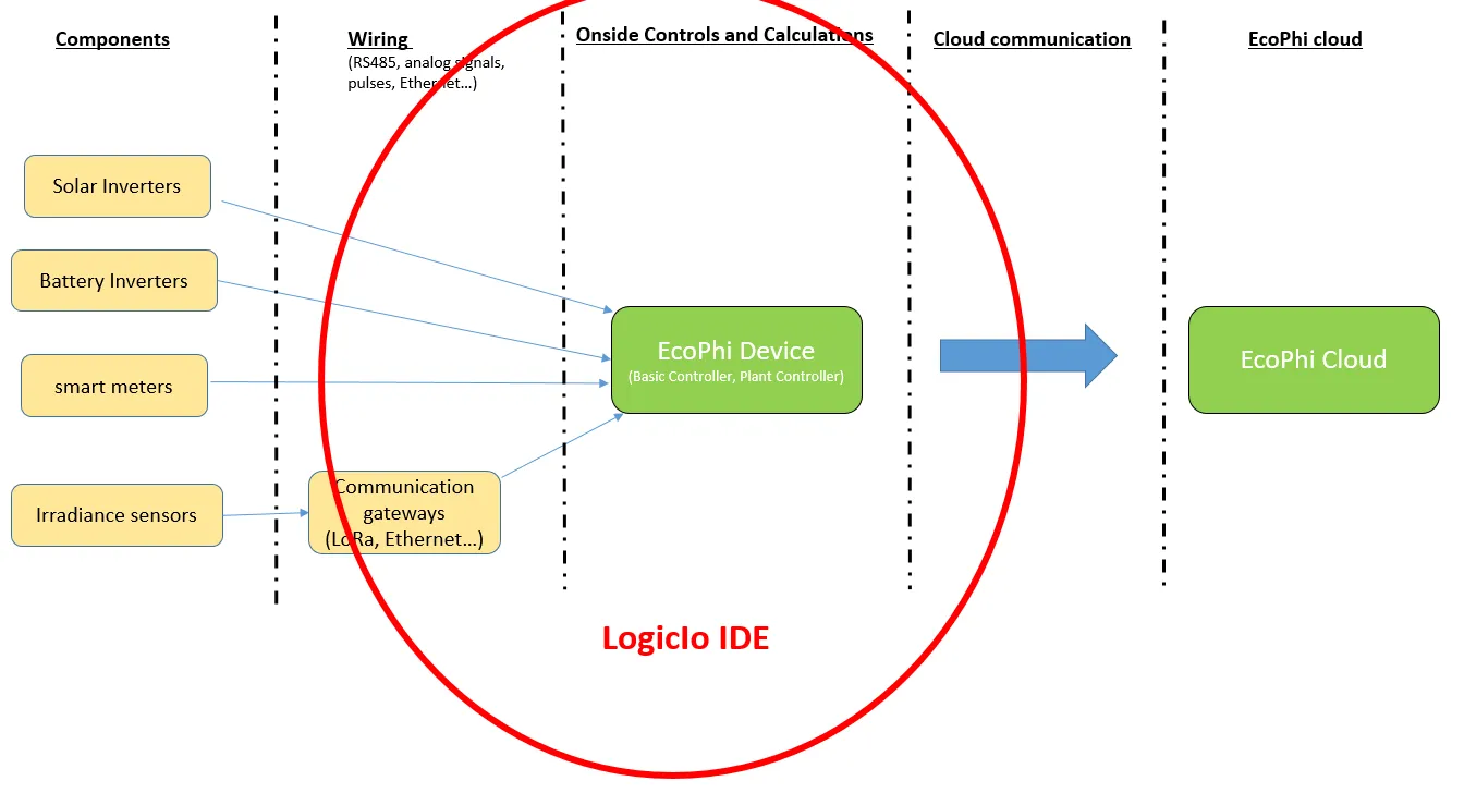 LogicIO IDE overview